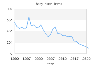 Baby Name Popularity