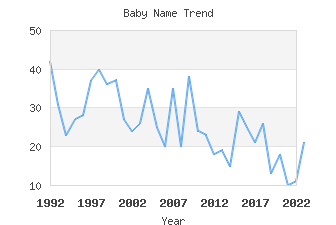 Baby Name Popularity