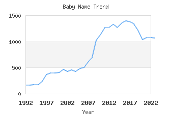 Baby Name Popularity