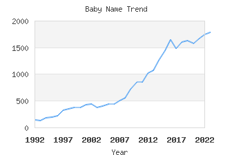 Baby Name Popularity