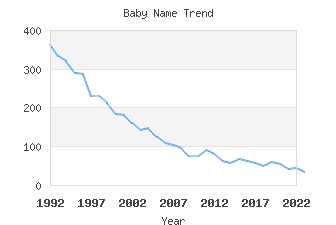 Baby Name Popularity