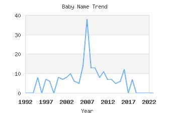 Baby Name Popularity