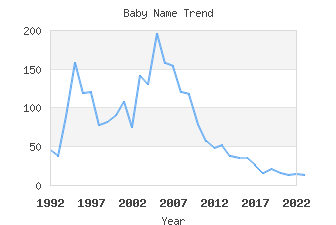 Baby Name Popularity