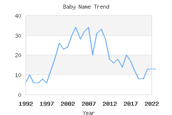 Baby Name Popularity