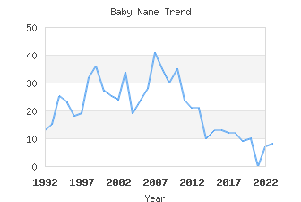 Baby Name Popularity