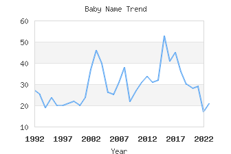 Baby Name Popularity