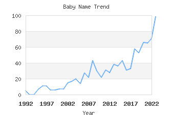 Baby Name Popularity