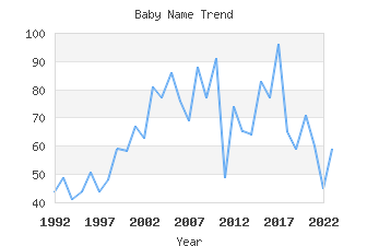 Baby Name Popularity