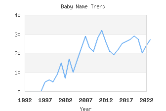 Baby Name Popularity