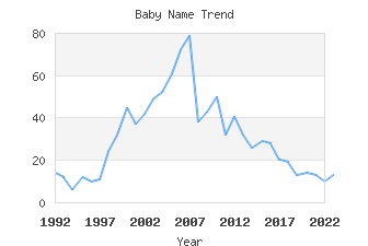 Baby Name Popularity