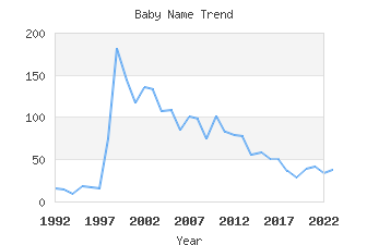 Baby Name Popularity