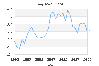 Baby Name Popularity