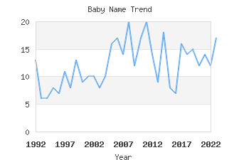 Baby Name Popularity