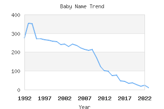 Baby Name Popularity