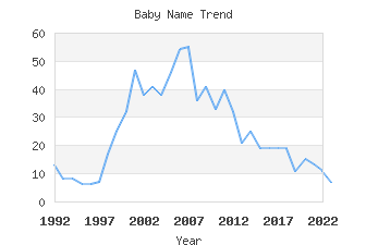 Baby Name Popularity