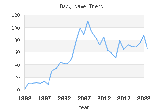 Baby Name Popularity