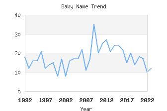 Baby Name Popularity