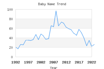 Baby Name Popularity