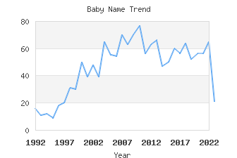 Baby Name Popularity