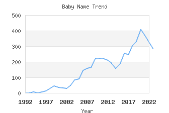 Baby Name Popularity