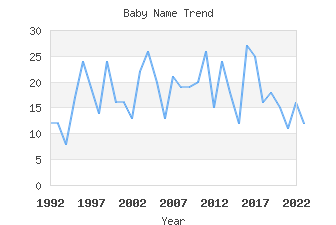 Baby Name Popularity