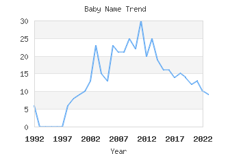 Baby Name Popularity