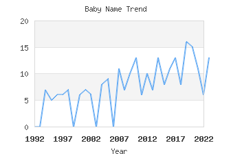 Baby Name Popularity