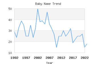 Baby Name Popularity