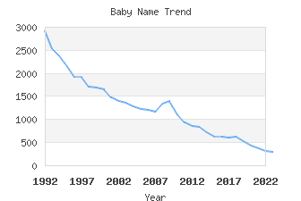 Baby Name Popularity