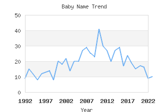 Baby Name Popularity