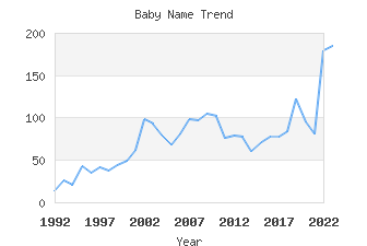 Baby Name Popularity