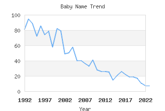 Baby Name Popularity