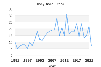 Baby Name Popularity