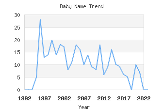 Baby Name Popularity