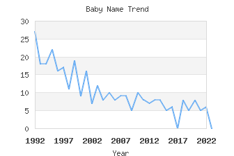 Baby Name Popularity