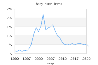 Baby Name Popularity