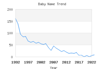 Baby Name Popularity