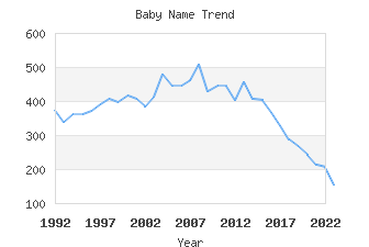 Baby Name Popularity