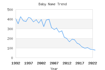 Baby Name Popularity