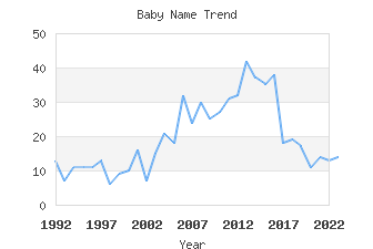 Baby Name Popularity