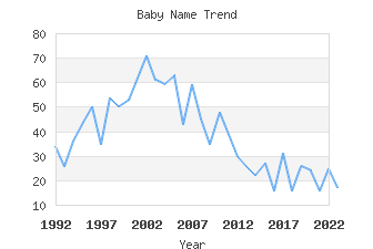 Baby Name Popularity