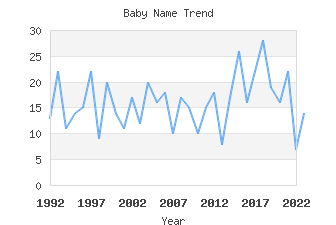 Baby Name Popularity