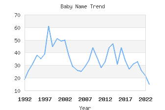 Baby Name Popularity