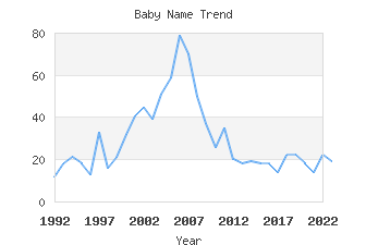 Baby Name Popularity