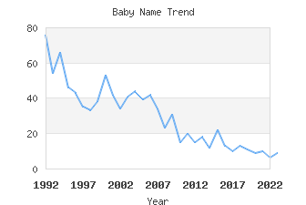 Baby Name Popularity