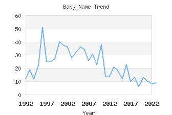 Baby Name Popularity