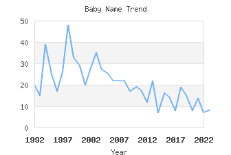 Baby Name Popularity