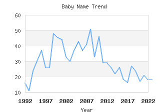 Baby Name Popularity