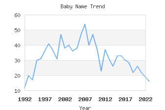 Baby Name Popularity