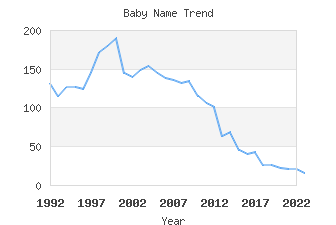 Baby Name Popularity